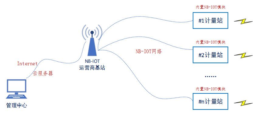 蒸汽或热水热量计量系统