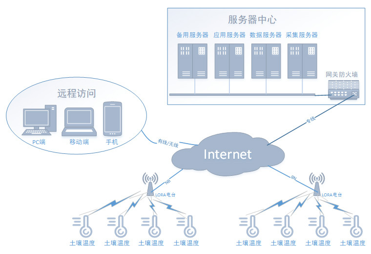 管网检漏系统