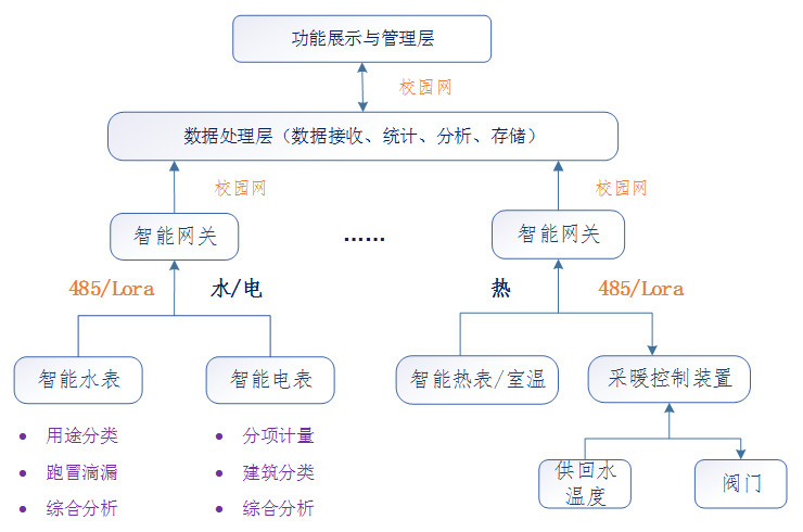 校园一体化能源管控平台